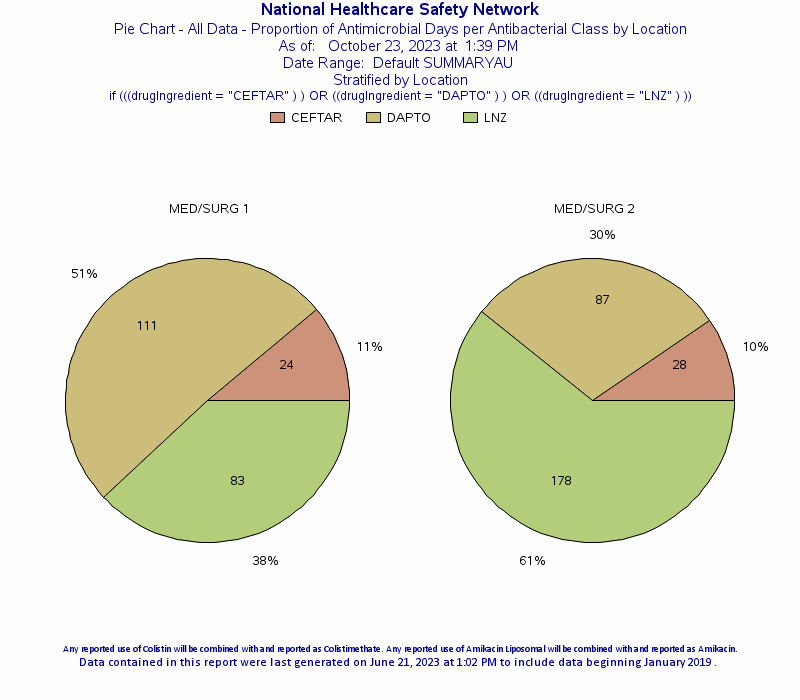 Using Data to Address High Use of a Single Agent Within a SAAR Category
